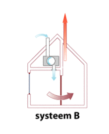 ventilatiesysteem B